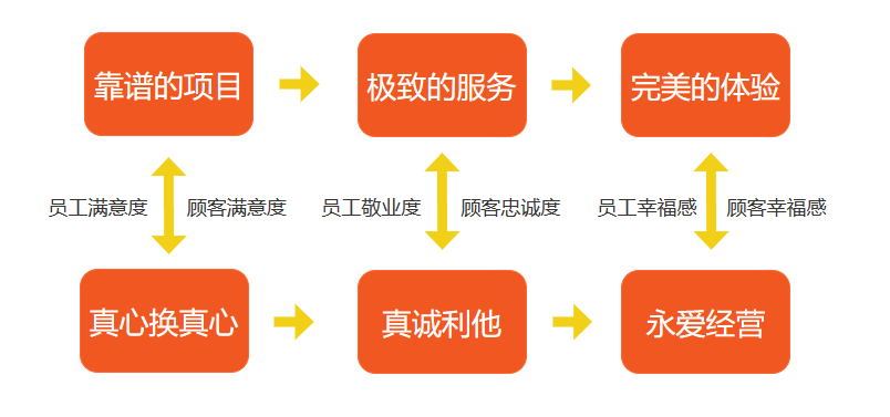 本地生活业态，如何找到业务第一性？